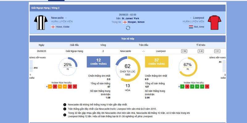 Thành tích và phong độ của 2 đội Newcastle vs Liverpool