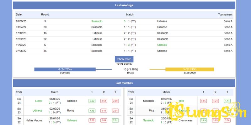 Soi Kèo Udinese Đấu Với Sassuolo Lúc 6h30 Ngày 15/02/26 2 Phong độ, lịch sử 5 lần gần nhất Udinese đấu với Sassuolo